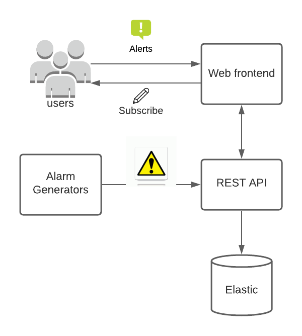 Alarm and Alert schema